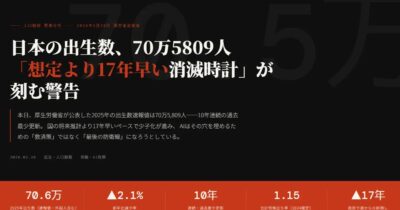 昨年の日本の出生数、約70万人 過去最少を更新｜10年連続で減少、想定を上回る減少ペース | イグナイトbiz｜ビジネス＆テクノロジーサイト